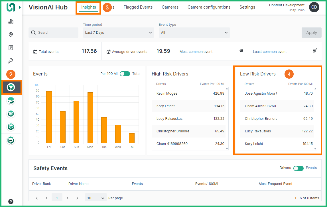 top 5 low risk drivers